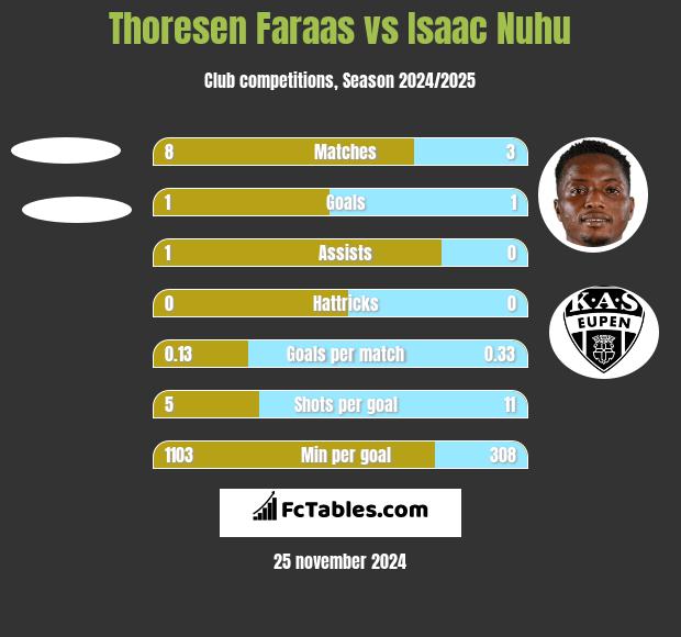 Thoresen Faraas vs Isaac Nuhu h2h player stats