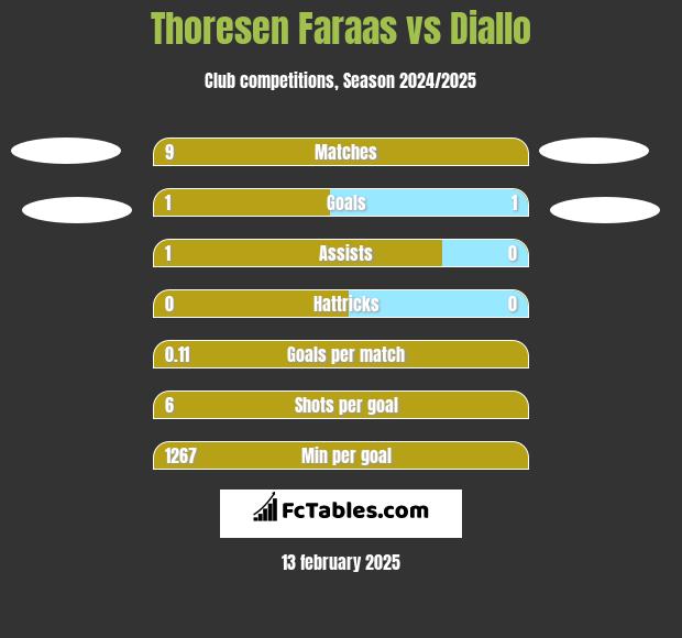 Thoresen Faraas vs Diallo h2h player stats