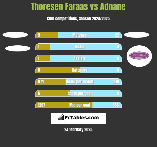 Thoresen Faraas vs Adnane h2h player stats