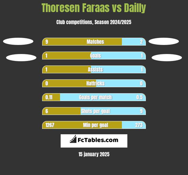 Thoresen Faraas vs Dailly h2h player stats