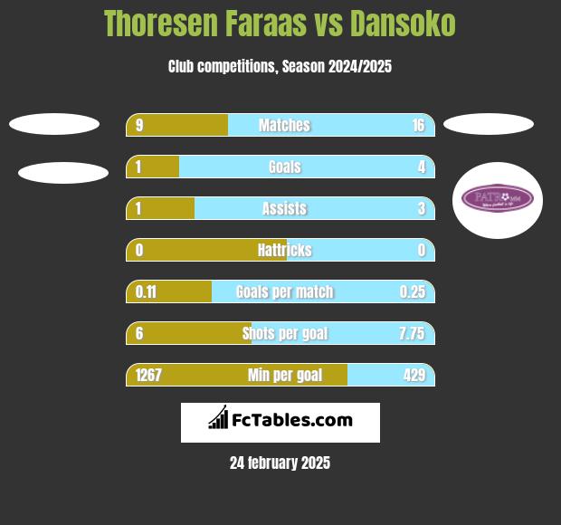 Thoresen Faraas vs Dansoko h2h player stats