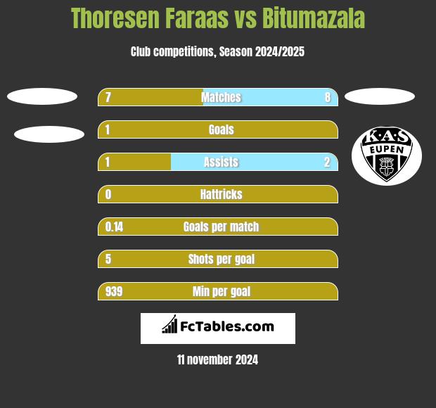 Thoresen Faraas vs Bitumazala h2h player stats