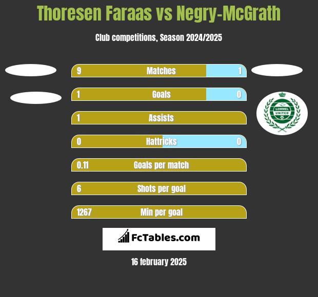 Thoresen Faraas vs Negry-McGrath h2h player stats