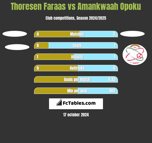 Thoresen Faraas vs Amankwaah Opoku h2h player stats