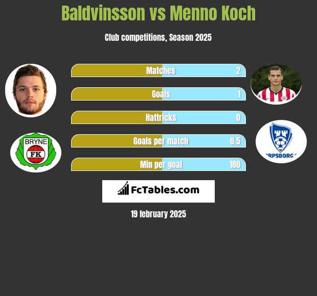 Baldvinsson vs Menno Koch h2h player stats