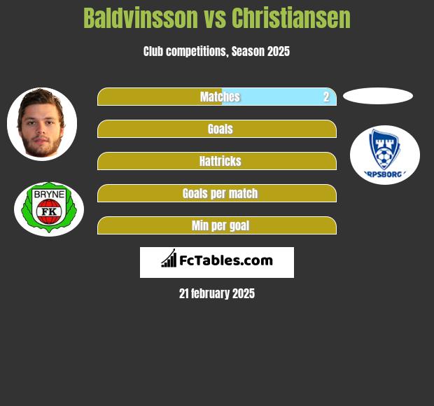 Baldvinsson vs Christiansen h2h player stats