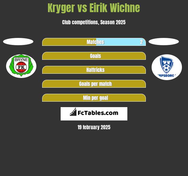 Kryger vs Eirik Wichne h2h player stats