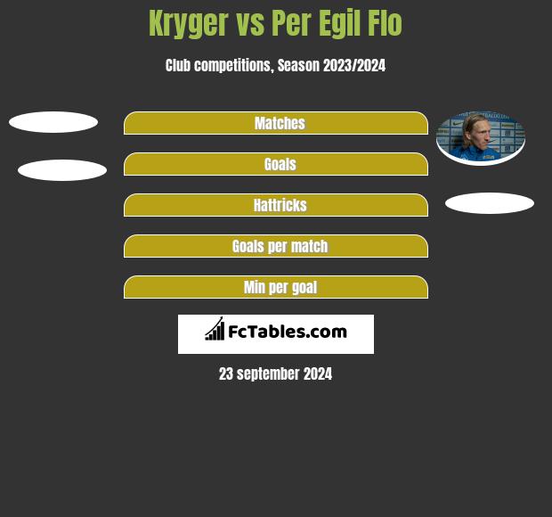 Kryger vs Per Egil Flo h2h player stats