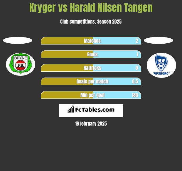 Kryger vs Harald Nilsen Tangen h2h player stats