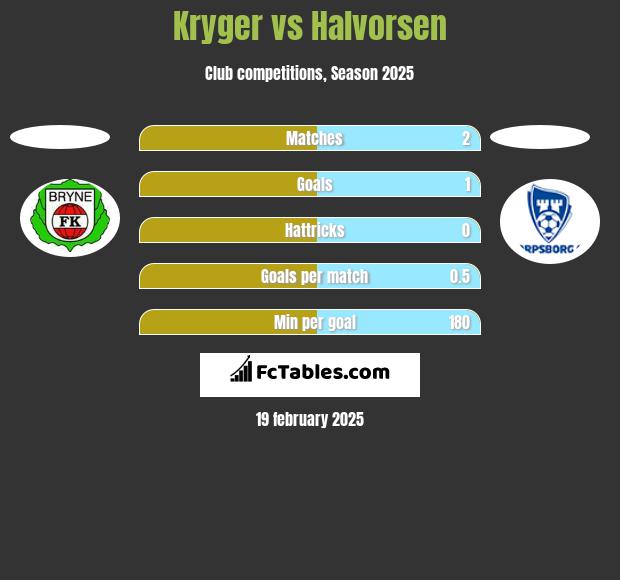 Kryger vs Halvorsen h2h player stats