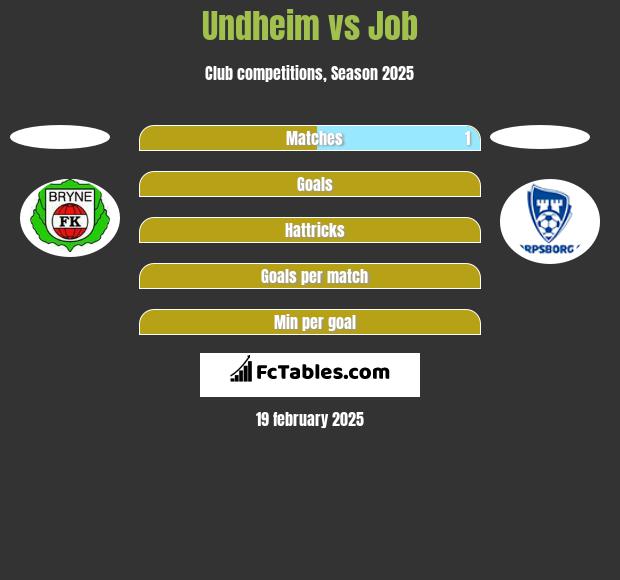 Undheim vs Job h2h player stats