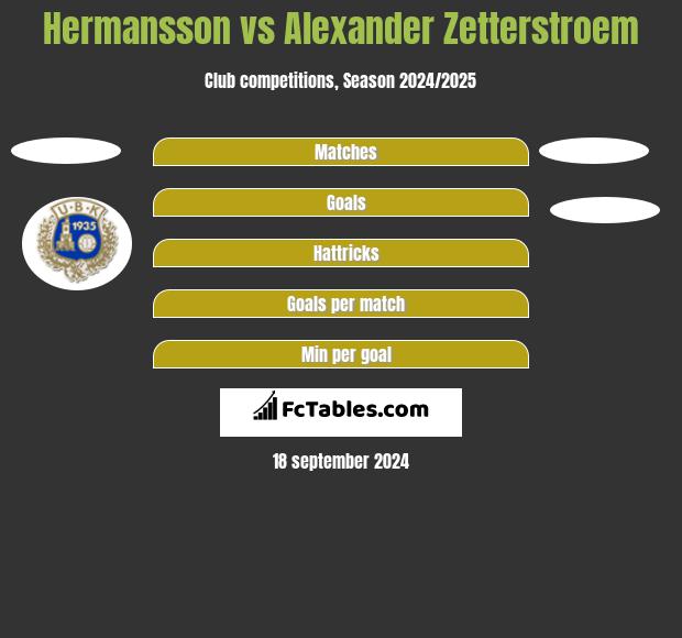 Hermansson vs Alexander Zetterstroem h2h player stats