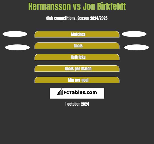 Hermansson vs Jon Birkfeldt h2h player stats