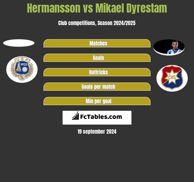 Hermansson vs Mikael Dyrestam h2h player stats