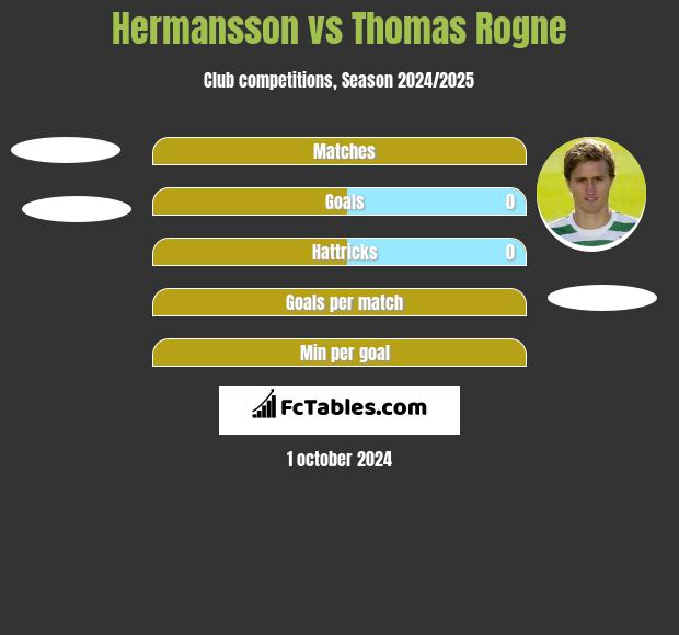 Hermansson vs Thomas Rogne h2h player stats