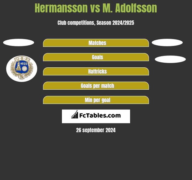 Hermansson vs M. Adolfsson h2h player stats