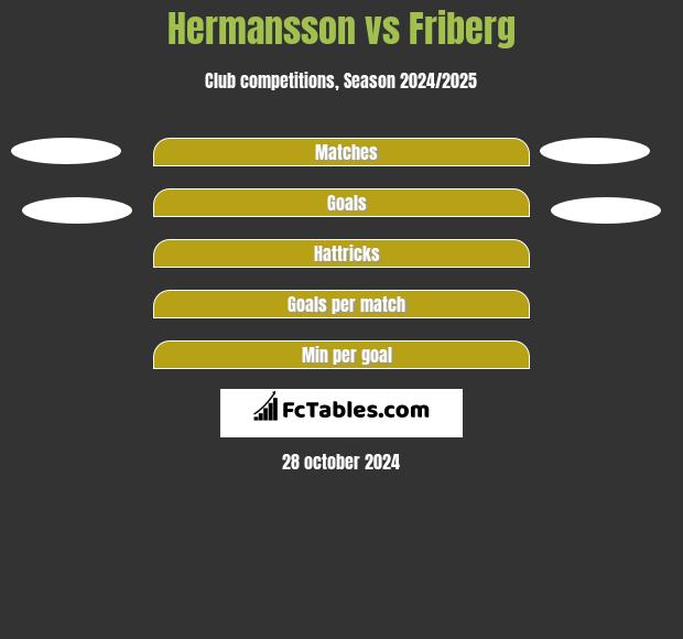 Hermansson vs Friberg h2h player stats