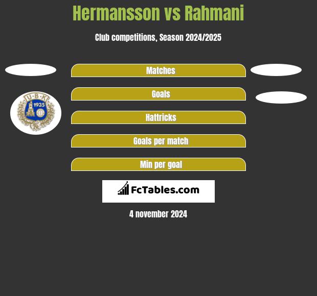 Hermansson vs Rahmani h2h player stats