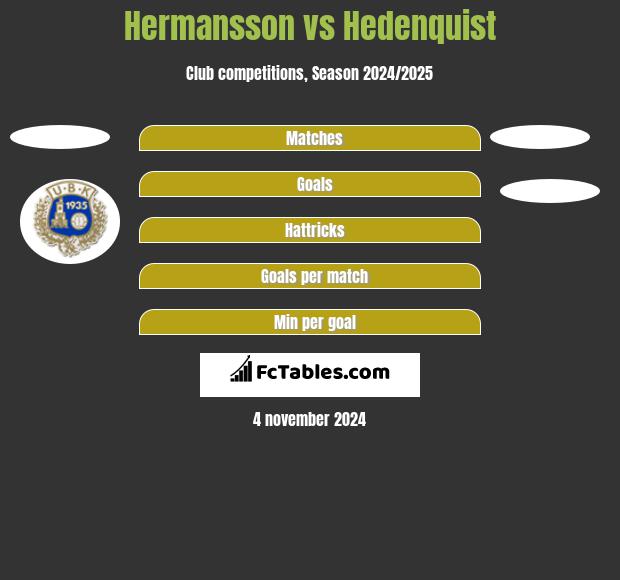 Hermansson vs Hedenquist h2h player stats