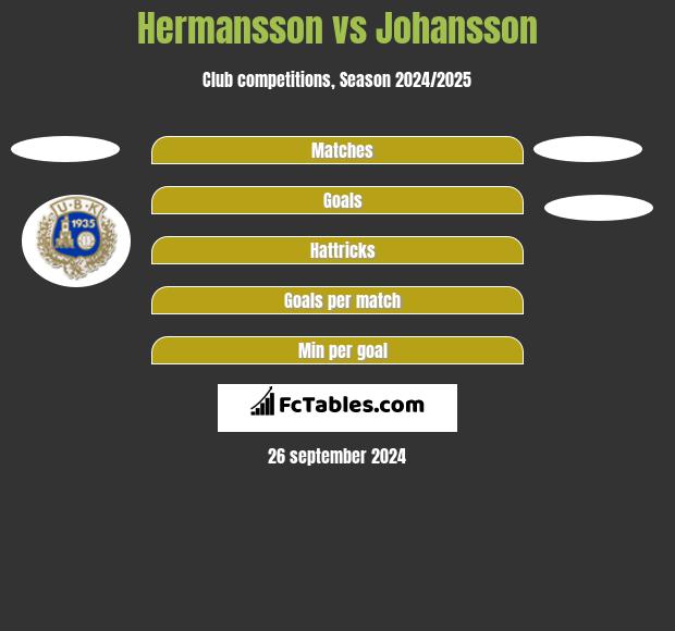 Hermansson vs Johansson h2h player stats