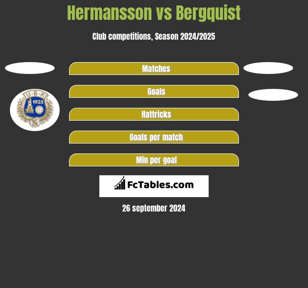 Hermansson vs Bergquist h2h player stats