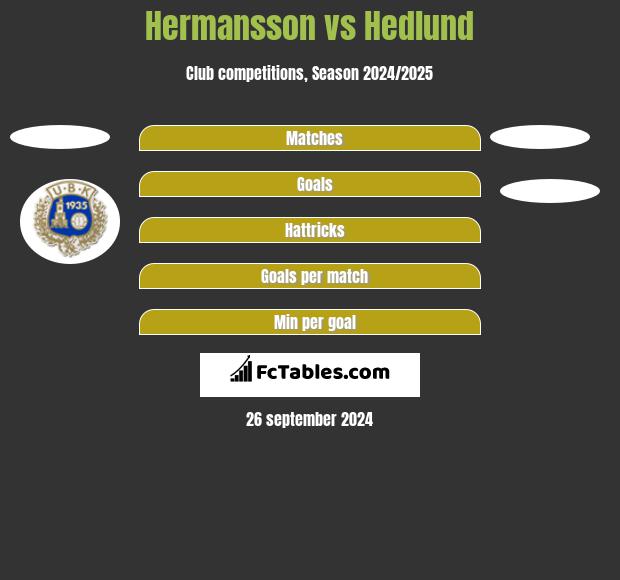 Hermansson vs Hedlund h2h player stats