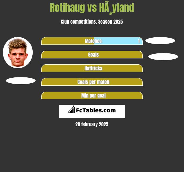 Rotihaug vs HÃ¸yland h2h player stats