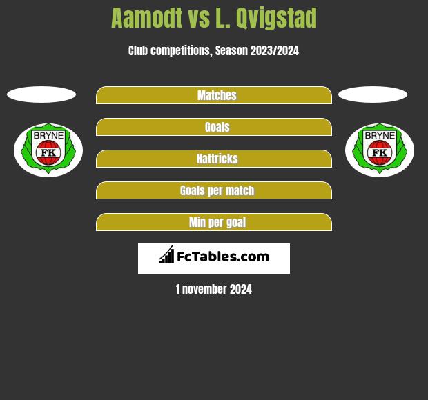 Aamodt vs L. Qvigstad h2h player stats