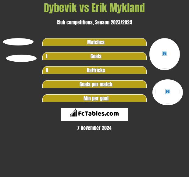 Dybevik vs Erik Mykland h2h player stats