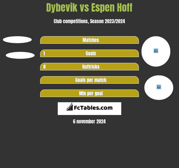 Dybevik vs Espen Hoff h2h player stats