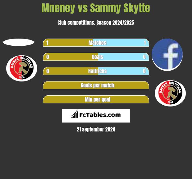 Mneney vs Sammy Skytte h2h player stats