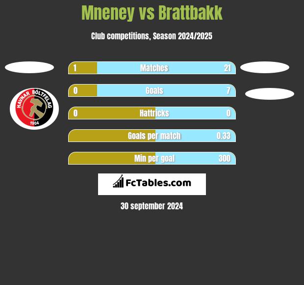 Mneney vs Brattbakk h2h player stats