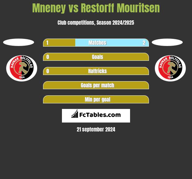 Mneney vs Restorff Mouritsen h2h player stats