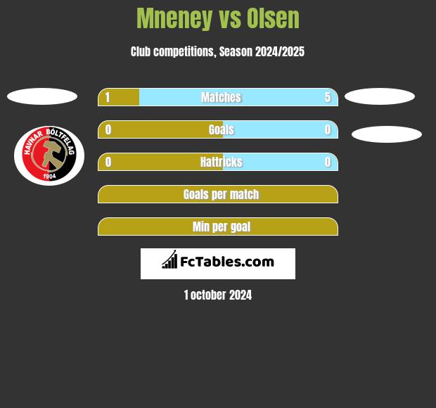 Mneney vs Olsen h2h player stats