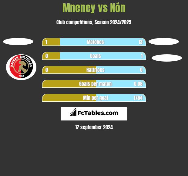 Mneney vs Nón h2h player stats