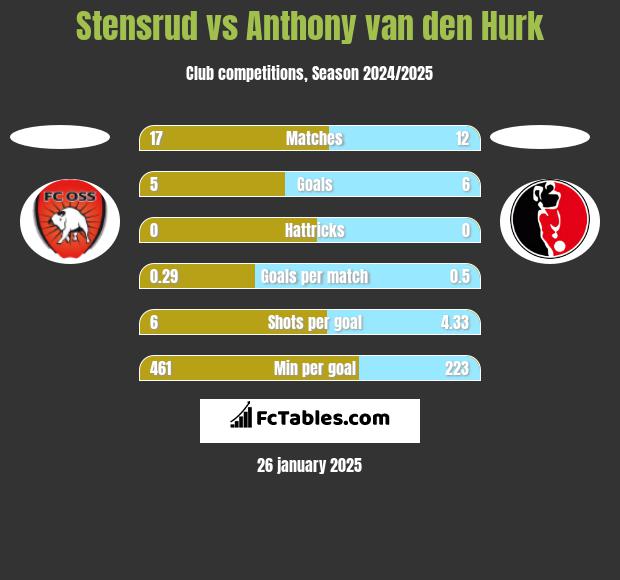 Stensrud vs Anthony van den Hurk h2h player stats