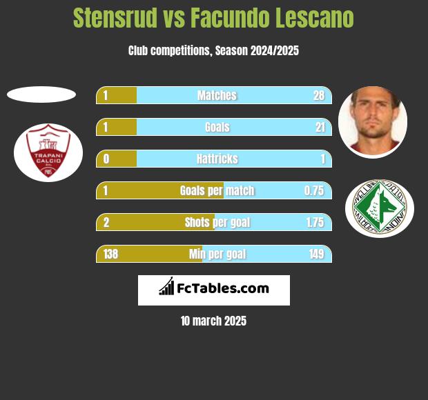 Stensrud vs Facundo Lescano h2h player stats