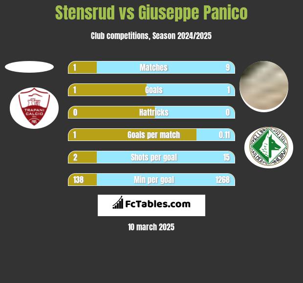 Stensrud vs Giuseppe Panico h2h player stats