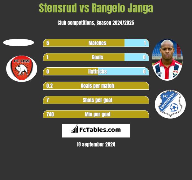 Stensrud vs Rangelo Janga h2h player stats