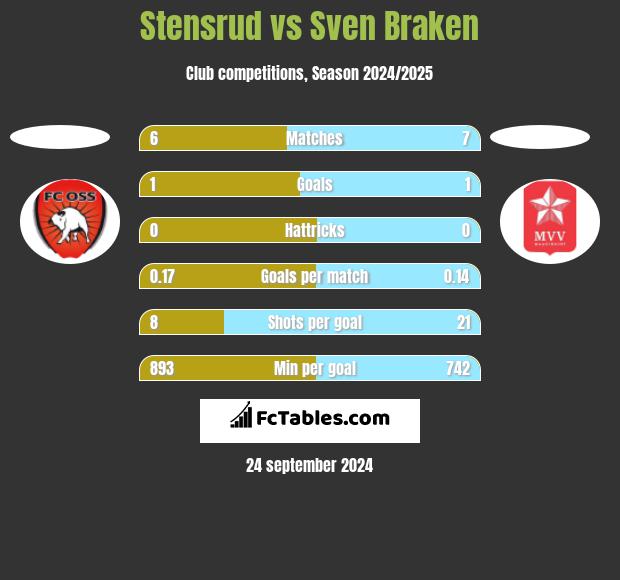 Stensrud vs Sven Braken h2h player stats