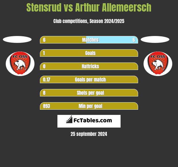 Stensrud vs Arthur Allemeersch h2h player stats