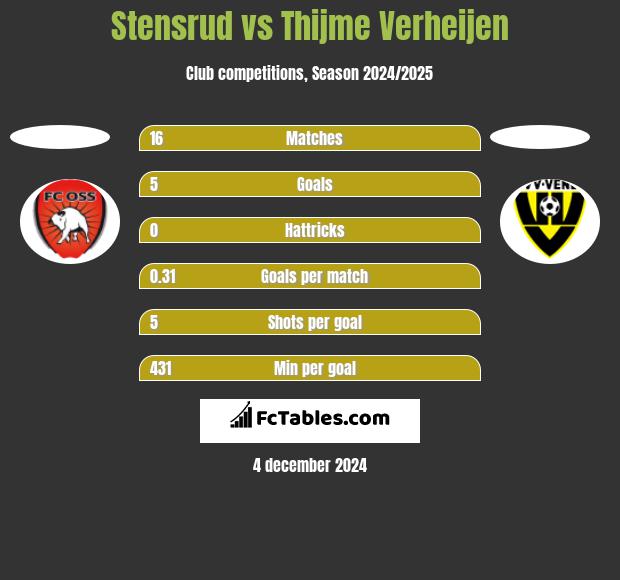 Stensrud vs Thijme Verheijen h2h player stats