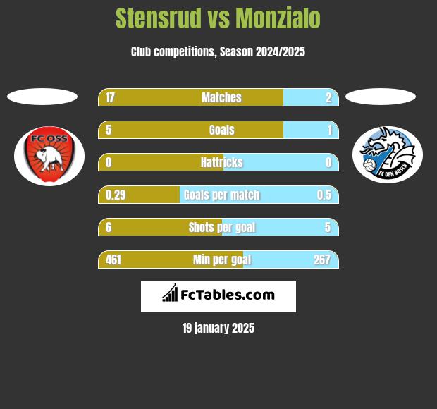 Stensrud vs Monzialo h2h player stats