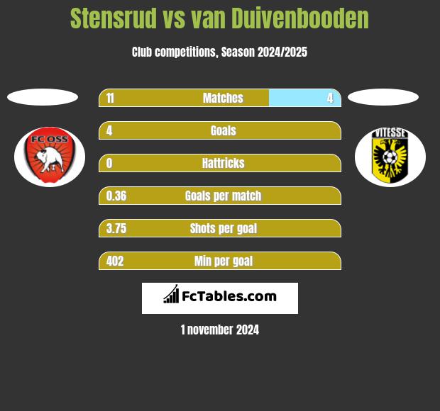 Stensrud vs van Duivenbooden h2h player stats