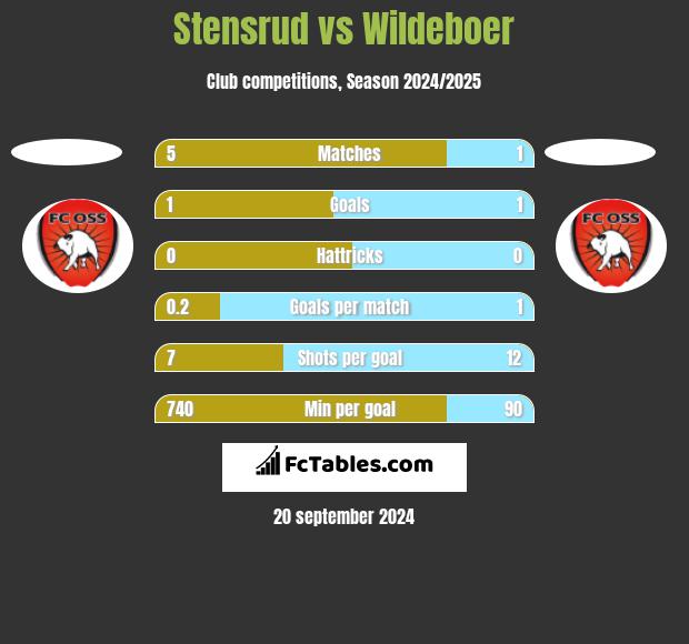 Stensrud vs Wildeboer h2h player stats