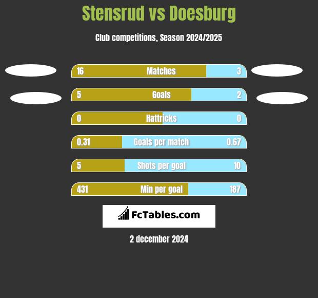 Stensrud vs Doesburg h2h player stats