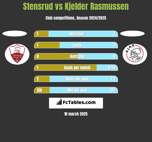 Stensrud vs Kjelder Rasmussen h2h player stats