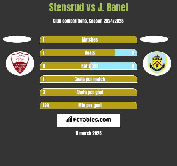 Stensrud vs J. Banel h2h player stats