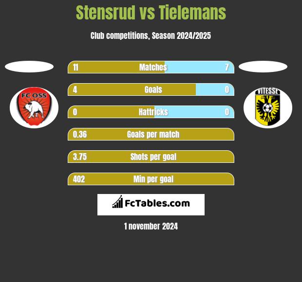 Stensrud vs Tielemans h2h player stats