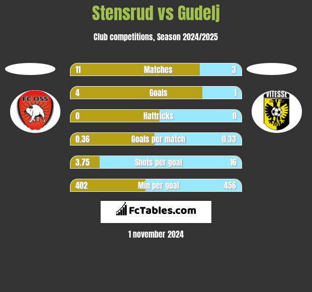 Stensrud vs Gudelj h2h player stats